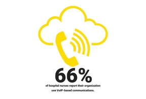 66% of hospital nurses report their organization use VoIP-based communications